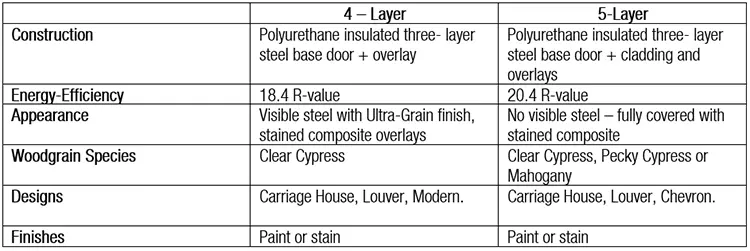 Canyon Ridge Comparison Table